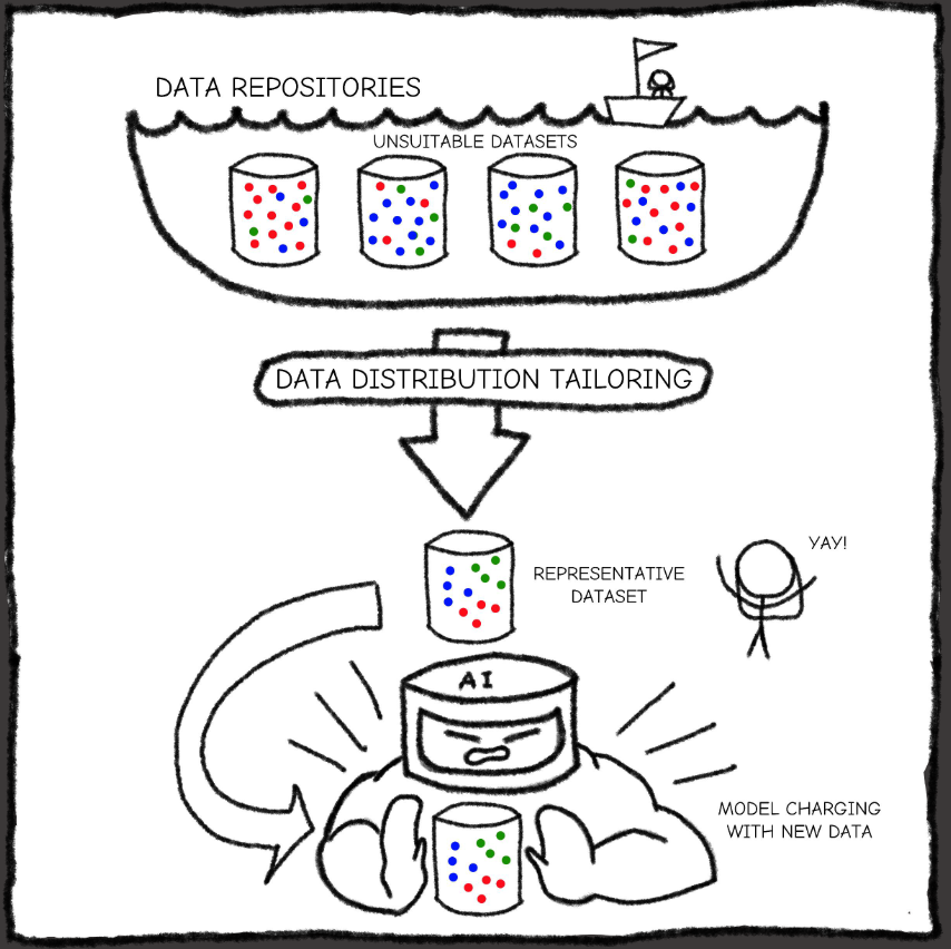 The DT pipeline where data sources are combined with RatioColl or EpsilonGreedy to form a balanced unified dataset.