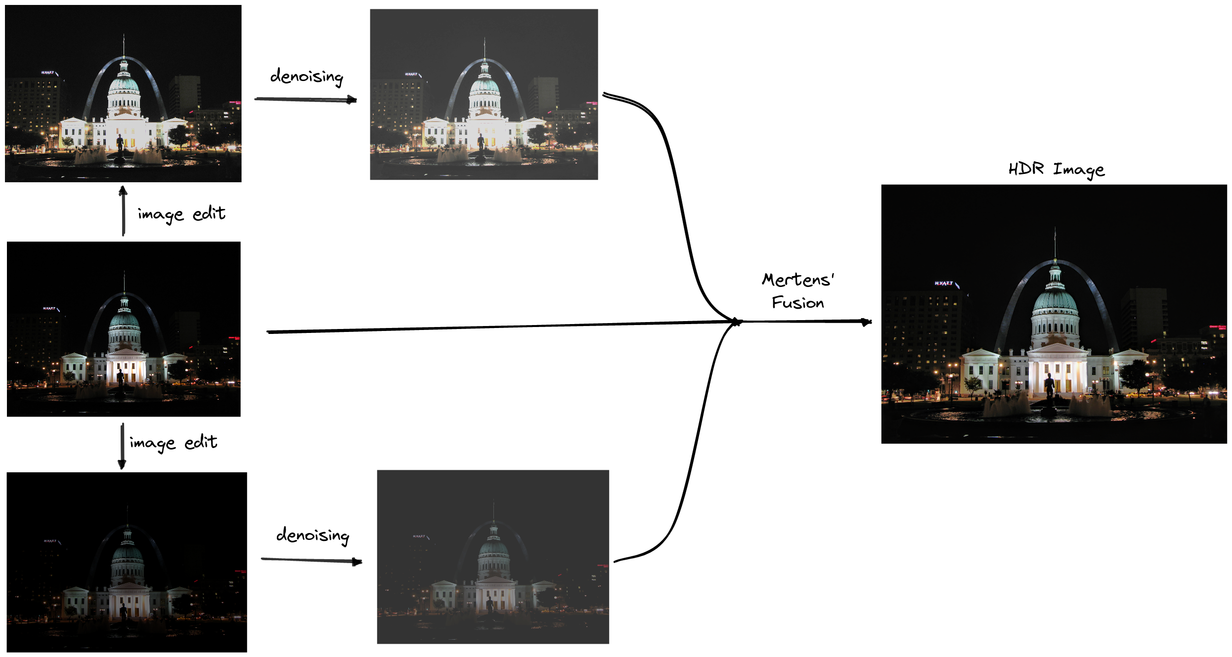 The pipeline. An SDR image is made brighter and darker, then denoising is applied. The resultant three images are combined with Mertens' fusion.