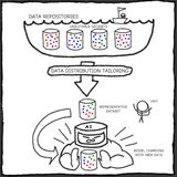 The DT pipeline where data sources are combined with RatioColl or EpsilonGreedy to form a balanced unified dataset.