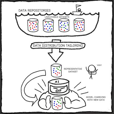 The DT pipeline where data sources are combined with RatioColl or EpsilonGreedy to form a balanced unified dataset.
