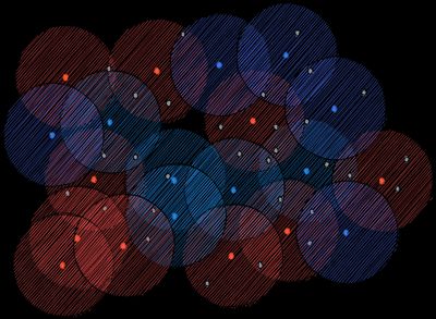 Red and blue points on a plane, with some red points and some blue points having a circle around them.